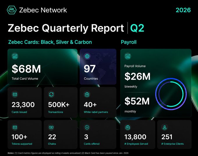 Zebec Network's Q2 2026 Quarterly Report highlights $ZBCN's financial performance, showcasing $68M in total card volume, 23,300 cards issued, and 500K+ transactions across Zebec's Black, Silver, and Carbon cards available in 97 countries.