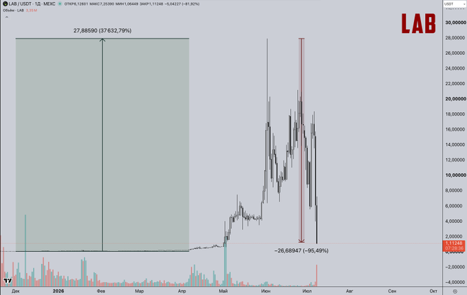 The image shows a TradingView candlestick chart for $LAB/USDT, displaying a dramatic price action pattern: a rapid surge of +27,885.90 (37,632.79%) from a low base, followed by a sharp reversal down -26.68947 (-95.49%), visually representing the "brutal dump" referenced in the caption about the token's parabolic rise and collapse.