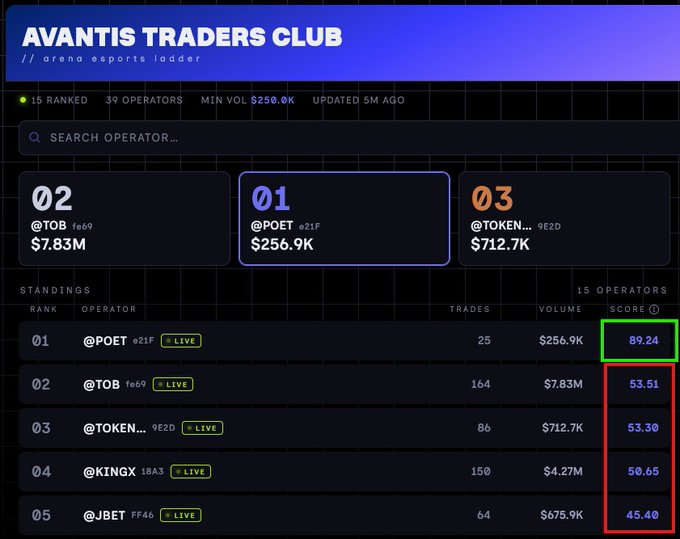 A screenshot of the 'AVANTIS TRADERS CLUB' arena esports leaderboard showing rankings, with @POET ranked #1 with a score of 89.24 (highlighted in green) and the others showing scores around 50.65 (highlighted in red).