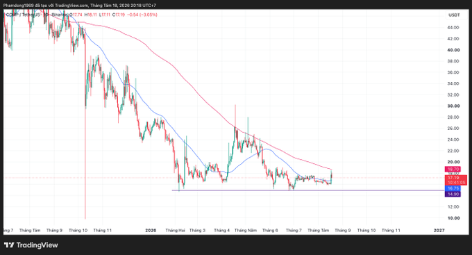 A TradingView candlestick chart for Phantom (PHM/USD) on TradingView showing a significant downtrend from around $44 to under $18 with moving averages plotted in pink and blue.
