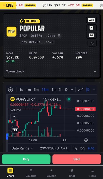 A mobile crypto trading app displays the $POP token with a price of $0.558, market cap of $62.2k, and 24-hour volume of 4,674, showing a candlestick graph of POP/SUI on dex with a 15-minute timeframe and current price highlighted at 0.00006457. The "Buy" and "Sell" buttons at the bottom correspond to the post's recommendation to purchase POPCAT via popularsui.xyz.