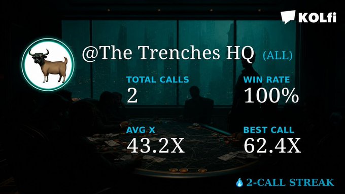 The image is a promotional performance card for "@The Trenches HQ" featuring a bull logo, displaying key statistics including Total Calls (2), Win Rate (100%), Average X (43.2X), and Best Call (62.4X), along with a "2-CALL STREAK" indicator. It complements the $10,000 Challenge post by showcasing the group's proven track record of high-multiple wins to attract participants seeking to join via the Telegram link.