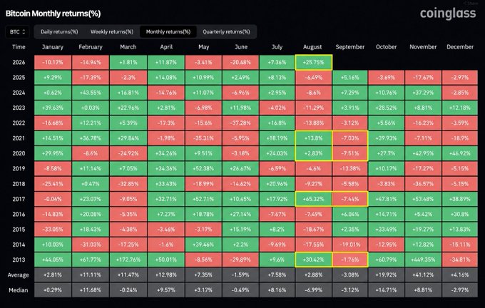 A 'Bitcoin Monthly returns (%)' chart from CoinGlass, with yellow and red boxes highlighting significant percentage changes, including August 2026 (+26.75%) and other historical data.