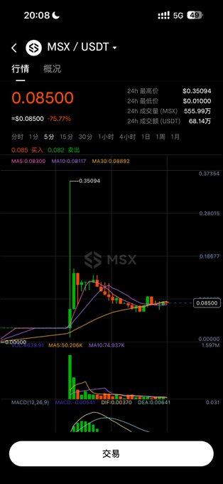 A cryptocurrency trading app displays the MSX/USDT pair showing a current price of 0.08500 with a 24-hour change of -75.77%, highlighting a dramatic crash after the token spiked to a high of 0.35094, visualizing the loss the post describes.