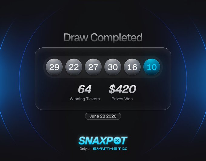A "Draw Completed" announcement graphic for Snaxpot on Synthetix showing the winning numbers 29, 22, 27, 30, 16, and 10 (highlighted in blue), with 64 winning tickets and $420 in prizes won for the June 28, 2026 draw, illustrating the weekly lottery results mentioned in the accompanying post.
