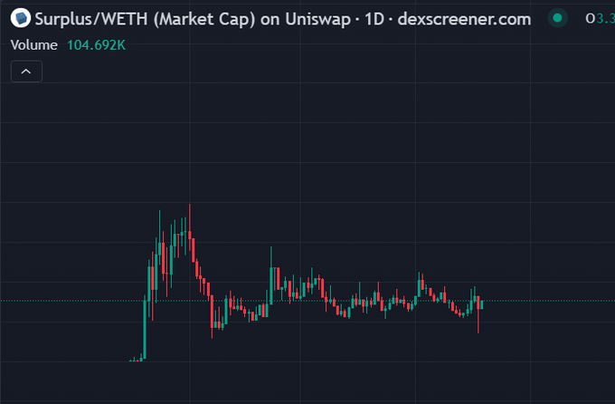 A daily candlestick chart from dexscreener.com displays the Surplus/WETH trading pair on Uniswap, showing a trading volume of 104.692K and a recent price around 0.3, supporting the post's bullish sentiment toward the $SURPLUS token as part of the growing Base ecosystem.