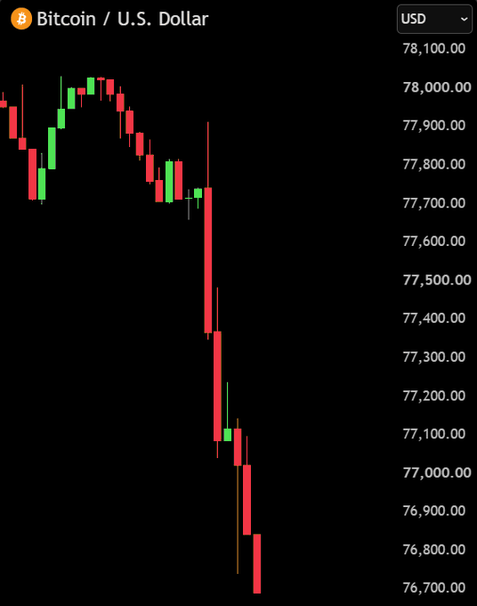 A Bitcoin/U.S. Dollar candlestick chart shows a sharp selloff, with price falling from around $78,000 to below $76,700, visually illustrating the roughly $1,200 drop and breach of the $77,000 level referenced in the breaking news about the PPI-driven crash and over $190 million in long liquidations.