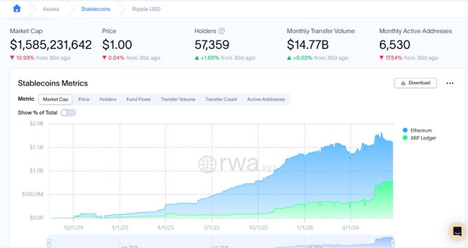 The image is a screenshot of a website called 'XRPL Ledger' that has information about an Ethereum Ripple, orETH token, priced at 5 ethers per token (EUR). This information includes the change in price for this particular cryptocurrency over several days and weeks displayed on the screen. The post suggests that the XRP Ledger has flipped the Ethereum token from a 5 ethers supply to a 4 ethers supply, which means that it has gained 80% of its value on the exchange. The image focuses on the details about XRPL token pricing as they relate to the posting.