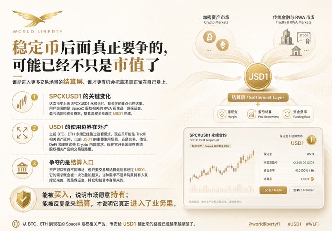 An infographic from World Liberty Financial highlighting how USD1 stablecoin functions as a settlement layer connecting crypto markets with TradFi and RWA markets, featuring Binance's new SPCXUSD1 perpetual contract for SpaceX-related tokenized equity. The graphic outlines three strategic points: SPCXUSD1's importance for RWA development, USD1's role as external settlement infrastructure, and the value of settlement-layer positioning in the evolving stablecoin competition.