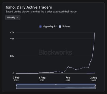 A Blockworks line chart titled 'fomo: Daily Active Traders' comparing Hyperliquid (blue) and Solana (purple) based on blockchain trade execution, showing weekly data from February 2025 to August 2026.