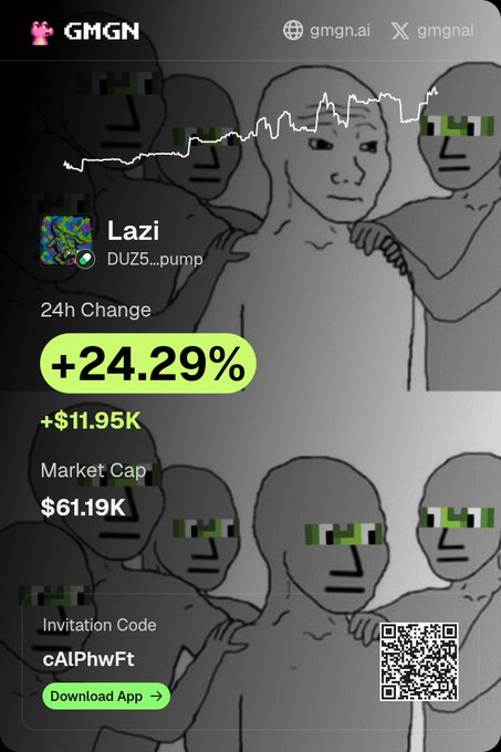 The image is a GMGN price tracker card for the Solana memecoin $Lazi (DUZ5...pump), showing a 24-hour change of +24.29%, a market cap of $61.19K, and an increase of +$11.95K, accompanied by an invitation code (cAlPhwFt) and a QR code linking to gmgn.ai. It visually reinforces the post's promotion of $Lazi by highlighting its strong daily gains on the GMGN platform.