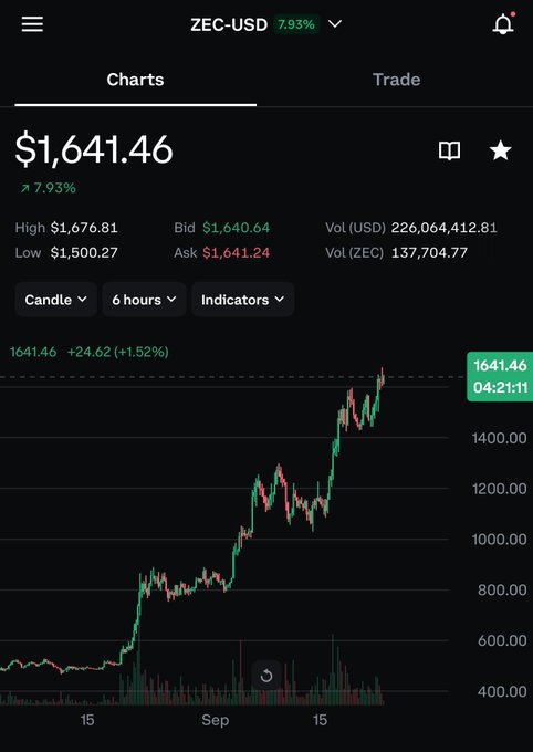 A mobile trading app screenshot showing ZEC-USD charts with a current price of $1,641.46, up 7.93%, displaying a candlestick chart over a 6-hour interval.