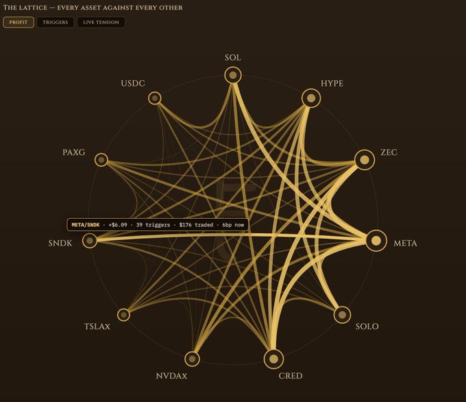 A lattice visualization displays arbitrage connections between crypto and equity tickers—including SOL, HYPE, ZEC, META, CRED, NVDAX, TSLAX, SNDK, PAXG, and USDC—with a highlighted META/SNDK pair showing "+$6.09 · 39 triggers · $176 traded · 6bp now" under the "Profit" tab. The interconnected web of curved lines illustrates how arbitrage opportunities fluctuate across every asset against every other, matching the post's description of the updated simulation tool for visualizing inter-asset arbitrage.