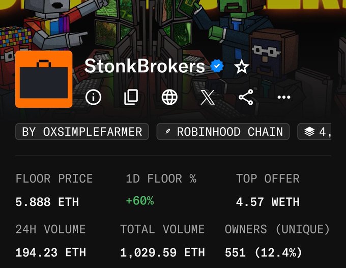 A digital trading card or NFT marketplace listing for the 'StonkBrokers' collection on the Robinhood Chain, created by 'oxsimplefarmer'. The card displays blockchain stats including a floor price of 5.888 ETH (+60% in 1D), top offer of 4.57 WETH, 24h volume of 194.23 ETH, total volume of 1,029.59 ETH, and 551 unique owners.