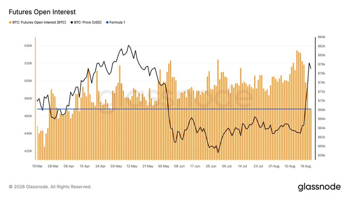 The image is a Glassnode chart titled "Futures Open Interest" displaying BTC Futures Open Interest (orange bars, left axis in thousands) alongside BTC Price in USD (black line, right axis ranging from ~$55k to ~$94k) from March through August 19. The post's claim is supported by the visible decline in open interest to roughly 470K—near the lowest level shown on the chart over the ~5 month period—while the price line has sharply rebounded upward to around $78k.