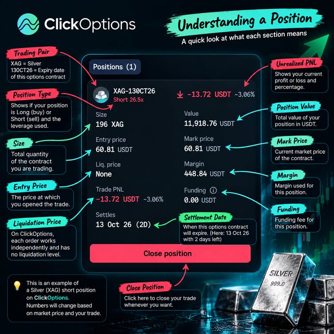 An infographic from 'ClickOptions' titled 'Understanding a Position' explaining trading terms for a 'XAG-130CT26' short position, including details like size, entry price, and unrealized PNL.
