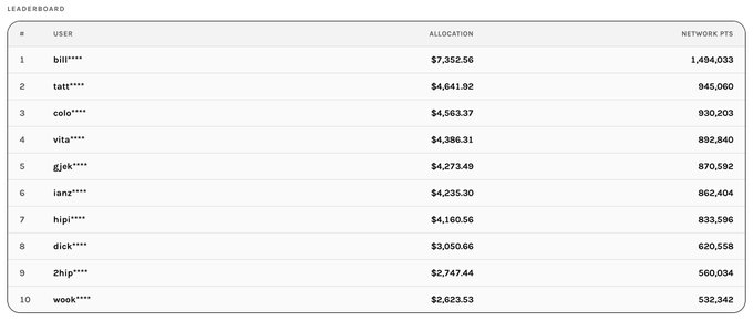 A leaderboard titled 'LEADERBOARD' showing the top 10 users ranked by 'NETWORK PTS', with columns for user (partially redacted names like 'bill****' and 'tatt****'), 'ALLOCATION' (ranging from $7,352.56 down to $2,623.53), and 'NETWORK PTS' (from 1,484,033 to 532,342).