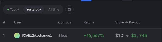 A Polymarket leaderboard screenshot shows user @XAE12Archangel1 at #1 for "Yesterday" with an 8-leg combo returning +16,567%, turning a $10 stake into a $1,745 payout, visually confirming the poster's claim of hitting the "craziest combo" and earning extra prize money from the Combo Cup.