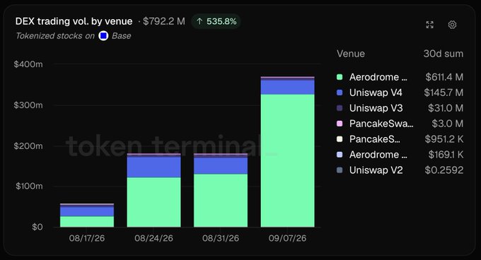 This chart from Token Terminal shows DEX trading volume for tokenized stocks on Base network, totaling $792.2M with a 535.8% increase, broken down by venue with Uniswap V4 leading at $145.7M and Aerodrome at $611.4M over a 30-day period, illustrating the explosive growth behind the "tokenization supercycle" narrative.