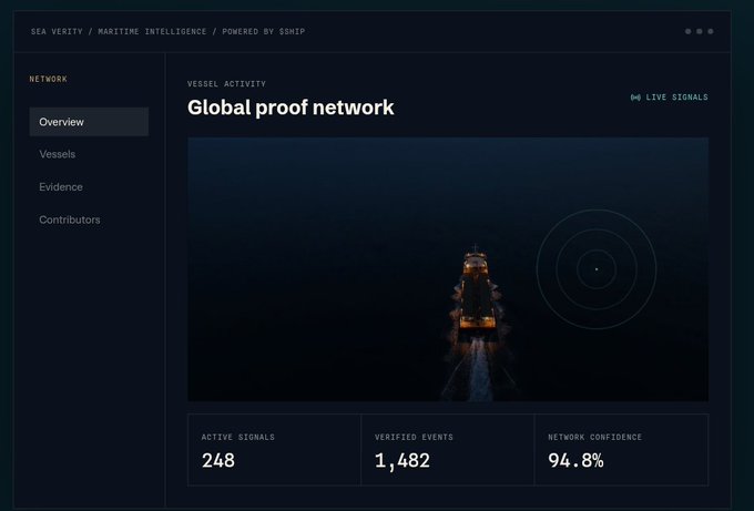 A dark-themed dashboard interface titled 'Sea Verify / Maritime Intelligence / Powered by SWIP' displays a 'Global proof network' vessel activity section with metrics showing 248 active signals, 1,482 verified events, and 94.8% network confidence.