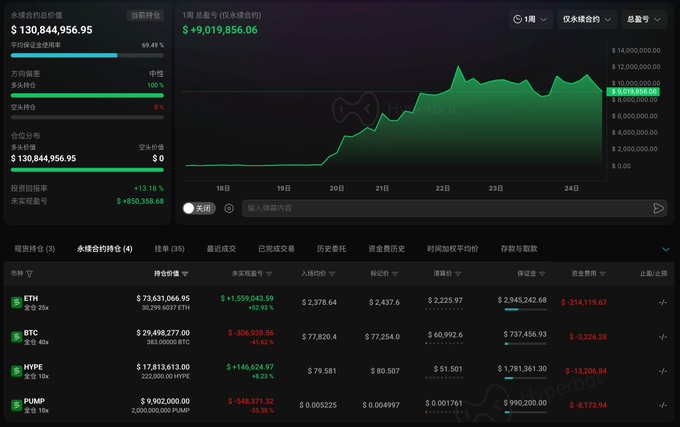 A cryptocurrency trading dashboard displaying total assets of $130,844,956.95, a daily P/L of +$9,019,856.06, and listings for ETH, BTC, HYPE, and PUMP tokens.