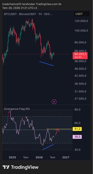 A TradingView chart of BTCUSDT on the weekly timeframe shows Bitcoin currently trading at $64,253.3, with the price testing a key support zone near $56,000 marked by a blue trendline. Below, the RSI indicator displays bullish divergence, with a flag pattern forming around the 51.2 level after bouncing from oversold territory at 39.5—visually reinforcing the caption's message that the weekly chart is providing the clearest signal amid macroeconomic uncertainty.
