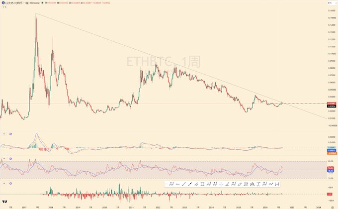 A weekly TradingView chart for the ETH/BTC pair on Binance, showing price action under a descending trendline from 2017 to 2025, with Thai text at the bottom.