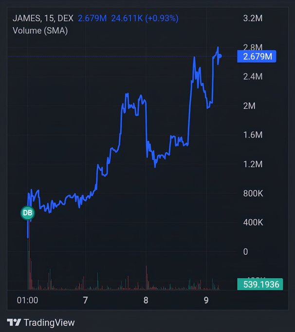 A TradingView chart titled 'JAMES, 15, DEX' showing a volume SMA price trend, with a current value of 2.679M and a change of +0.93%.