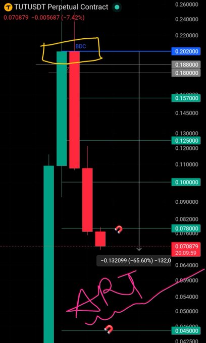 A candlestick chart of the TUTUSDT Perpetual Contract shows a sharp decline of -65.60% (-132.099), with the current price at 0.070879 down 7.42%, as the price failed to close above the blue resistance line at 0.202000 (marked "BDC"), confirming the short trade setup. A red "ART" annotation is drawn near the bottom of the chart.