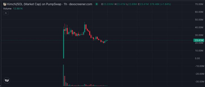 A PumpSwap chart titled “Kimchi/SOL (Market Cap) on PumpSwap · 1h · dexscreener.com” shows a volatile price history and a highlighted value around 23.41M.