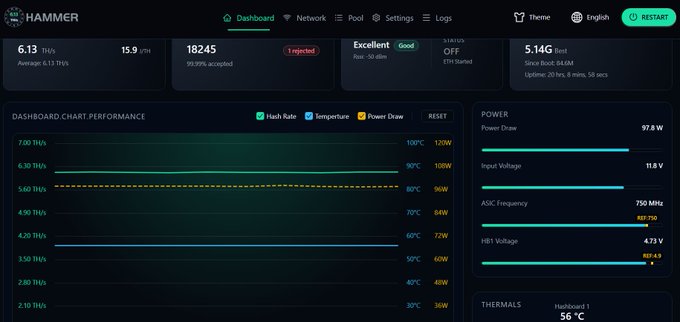 A HAMMER cryptocurrency mining dashboard displaying real-time stats including 6.13 TH/s average hash rate, 18,245 accepted shares, power draw of 97.6W, and a hashboard temperature of 56°C.
