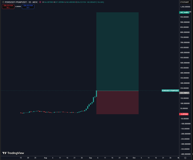 A TradingView candlestick chart for PONSUSDT/PUMPUSDT on MEXC showing a sudden vertical price spike with an 'XPCS/USDT' projection box extending dramatically upward.