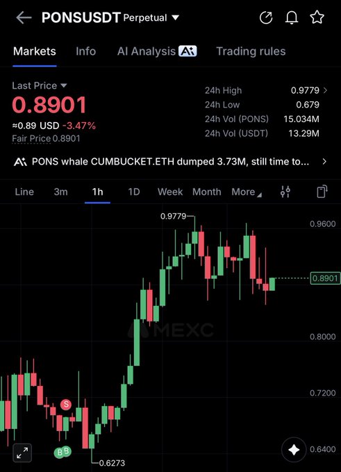 A screenshot of the MEXC exchange showing the PONSUSDT Perpetual trading pair with a current price of 0.8901 USD (-3.47%), highlighting a 24h high of 0.9779 and a recent whale dump of 3.73M tokens, which contextualizes the post's bullish "$1.15 next destination" prediction by showing PONS currently trading well below that target after a pullback from its daily peak.