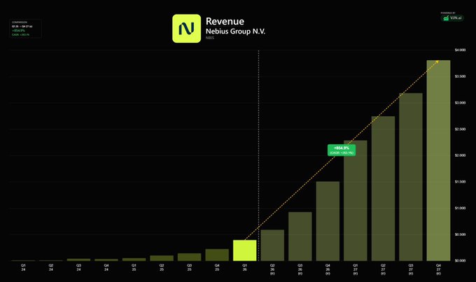 A bar chart displays Nebius Group N.V. ($NBIS) projected revenue from 2024 to 2032, showing an 824.8% growth from near-zero in 2024 to approximately $4 billion by 2032, supporting the post's claim of over 850% revenue growth expected within two years.