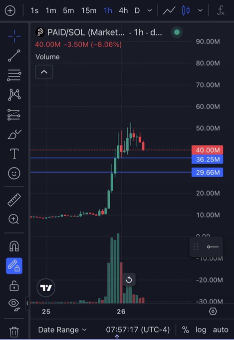 TradingView 1-hour candlestick chart of PAID/SOL showing a sharp pump-and-fade spike to ~50M followed by a pullback to 40.00M (-8.06%), with volume bars spiking during the move.