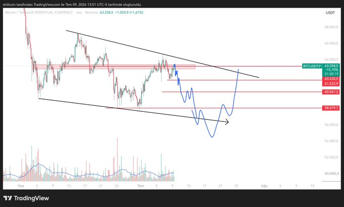 A TradingView chart of the BTCUSDT perpetual contract on Binance shows Bitcoin trading at $63,258.5, with technical analysis drawn on the price action suggesting a corrective wave down toward the $58,079–$63,200 support zone before a potential rally higher.