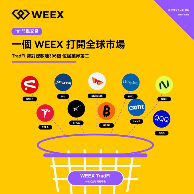 A yellow promotional graphic for WEEEX TradFi featuring a '0' threshold trading platform, displaying stock tickers including SNDK, MU, SKHYNIX, SOXL, NBIS, TSLA, SPCX, MSTR, CXMT, and QQQ falling into a basket, with Chinese text reading '一個 WEEX 打開全球市場' (One WEEX opens the global market).