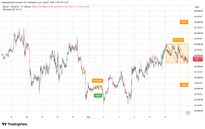 A TradingView chart of Bitcoin/USDT showing price action with rectangles marking consolidation zones and target levels marked on the right.