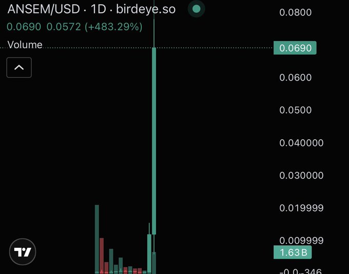 A TradingView chart shows ANSEM/USD at $0.0690, up +483.29% with a massive vertical green candle and $1.63B in trading volume, visually illustrating the parabolic spike that made the post's question—"who actually got rich on $ANSEM?"—so pointed.