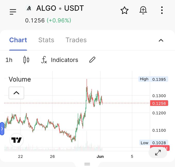 The image shows a chart of a stock price, with a red line indicating the current value of the stock. The chart displays the stock's high and low points over time, suggesting that the stock has experienced significant fluctuations recently. The text on the image reads "Lowest price at 0.1", which indicates that the lowest point in the stock's history was reached around this time. The post also mentions a coin called "algo" and an interest rate of 0.12%.