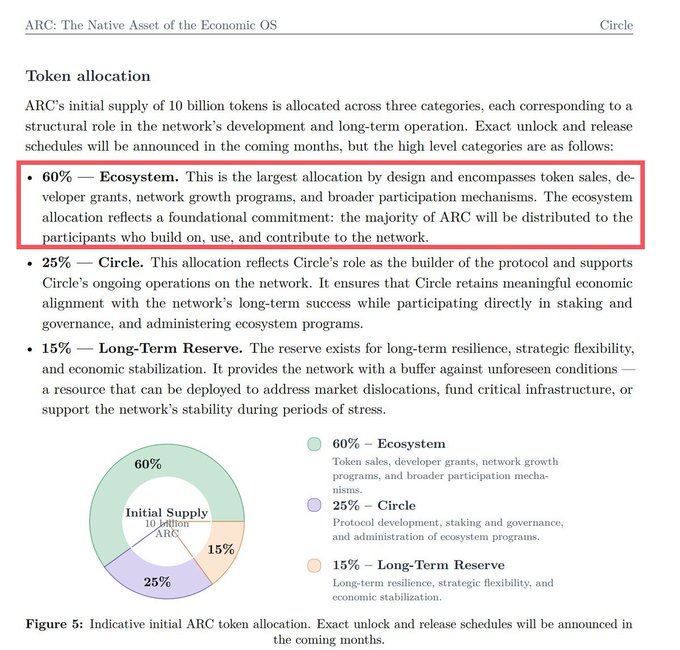 An informational document titled 'ARC: The Native Asset of the Economic OS' by Circle, detailing token allocation: 60% Ecosystem, 25% Circle, and 15% Long-Term Reserve, with a pie chart illustrating the distribution of 10 billion ARC tokens.