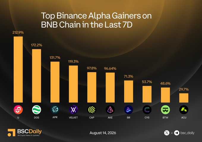 A bar chart from BSCDaily titled "Top Binance Alpha Gainers on BNB Chain in the Last 7D" (dated August 14, 2026) ranks ten tokens by 7-day percentage gains, led by U at 212.9%, followed by DOS (172.2%), APR (131.7%), VELVET (119.3%), CAP (97.8%), AKE (96.64%), BR (71.3%), CYS (53.7%), BTW (48.6%), and ACU (29.7%), with the accompanying post providing the corresponding project handles for each ticker.