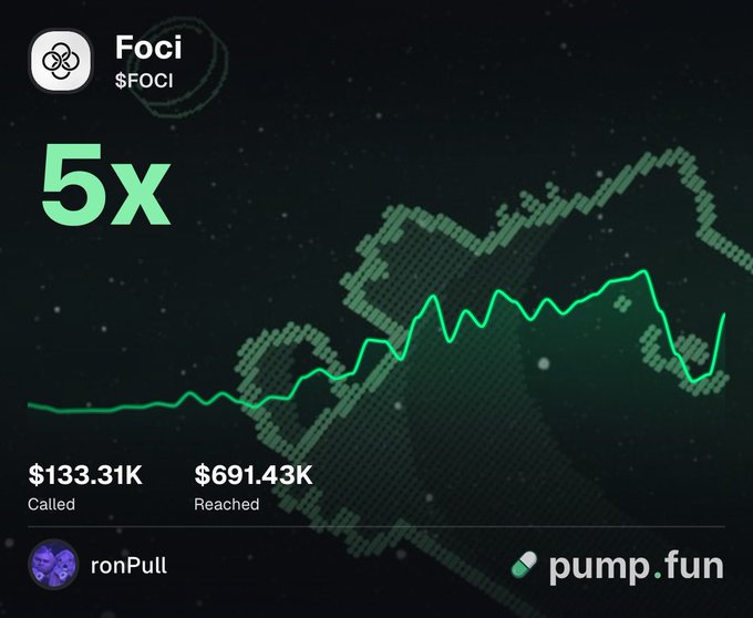 The image is a pump.fun promotional graphic for the token "Foci" ($FOCI), showing a 5x multiplier with $133.31K called and $691.43K reached, credited to creator ronPull, and uses the success metrics as social proof to entice users to engage with the accompanying $SOL giveaway post.