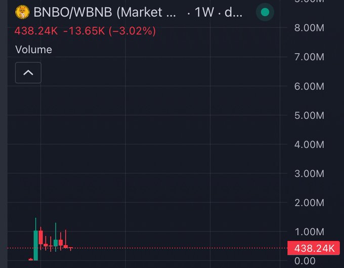 A TradingView-style chart shows the BNBO/WBNB token on a 1-week view, with a volume price around 438.24K and the header reading “438.24K −13.65K (−3.02%).” The visible volume bars are declining near the bottom of the scale, matching the post’s view that $BNBO’s market cap and momentum have cooled despite an ongoing BNB/CZ narrative bet.