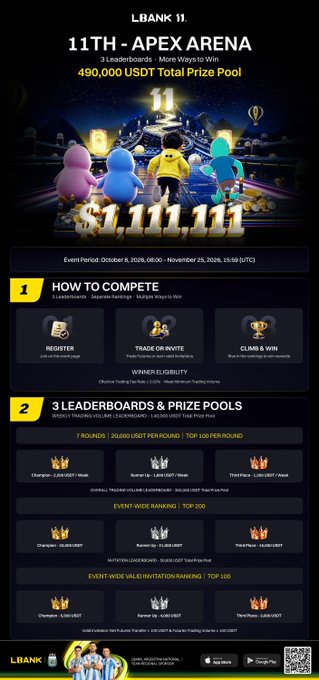 A promotional poster for LBANK 11's "11TH - APEX ARENA" competition, offering a 490,000 USDT total prize pool across three leaderboards (Weekly, Overall, and Invitation Trading Volumes) running from October 8 to November 25, 2026, with registration, invite trading, and top-tier ranking tiers leading to prizes like a Lamborghini and Rolex watch. The image aligns with the post's message of a multi-tiered trading competition where participants compete through different ranking categories to win substantial USDT rewards, including a top prize of 33,000 USDT.