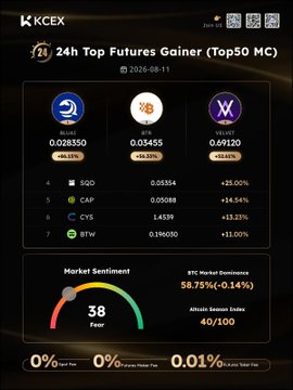 The image displays KCEX's "24h Top Futures Gainer (Top50 MC)" dashboard for 2026-08-11, led by BLAST at +46.10% (0.028350), followed by SUI at +46.32% (0.03455) and VALOR at +65.65% (0.49120), with additional gainers including SQUID, CAP, CYS, and BTW, while the market sentiment gauge registers 38 (Fear) amid 58.75% BTC dominance. This contrasts with the post's narrative of $SOL and HYPE ETF inflows versus BTC and ETH ETF outflows, illustrating how divergent flows can occur without yet appearing in price action on the futures leaderboard.