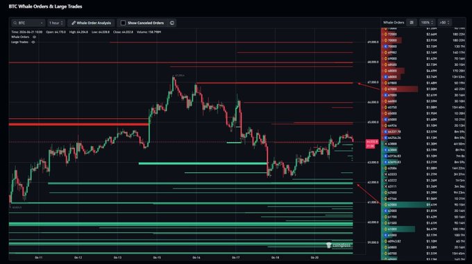 The image displays a detailed stock chart forBTC, featuring a line graph of price changes over time. The chart shows that at least one large buy order has been executed above $9.41M (9.42 million), while an equal amount of sell orders are placed below $7.0M (7.0 million). The chart displays various stock symbols such as $BTC, and other symbols like Largest visible in the image. In summary, the chart represents a dynamic snapshot of price fluctuations for some cryptocurrency market data.