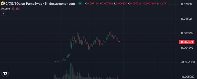 A candlestick chart for 'CATE/SOL on PumpSwap' on dexscreener.com showing a price of 0.007140, a 1.67% decrease, and a 35.29% volume change.