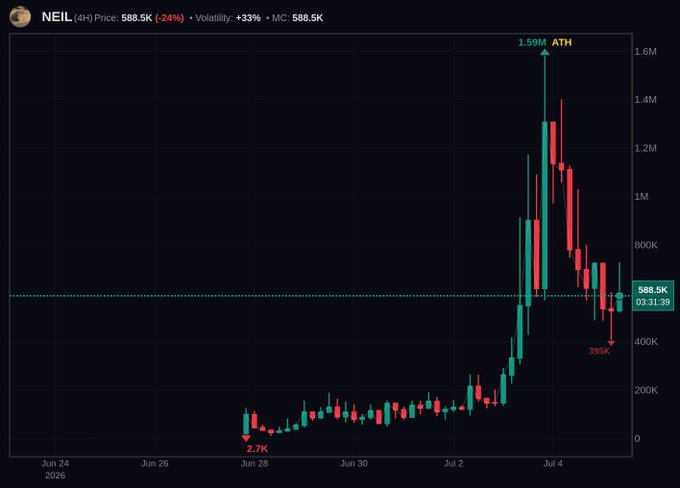 A candlestick price chart for the NEIL token showing a 4-hour price of 588.5K (-24%) with a recent all-time high of 1.59M and a low of 2.7K around late June/early July 2026.