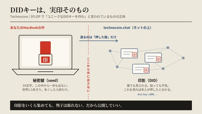 The image, titled "DIDキーは、実印そのもの" (A DID Key is Like a Personal Seal), explains how DID (Decentralized Identifier) keys function on technocore.chat, comparing them to Japan's traditional personal seal system—a 64-character "secret key" stays only on the user's MacBook (analogous to the seal's stamp), while only the public "impression" (印影) is shared on the network, much like how a registered seal impression can be publicly viewed without compromising security.